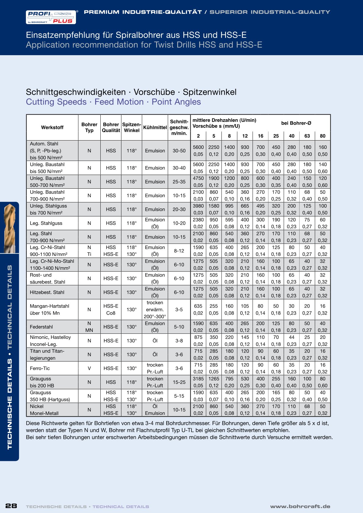 Schnittgeschwindigkeit Metallbohrer 1